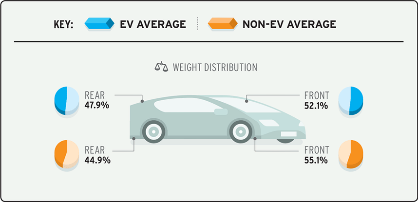 EV Weight Distribution