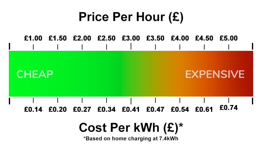 EV Charger Rental Pricing Bar