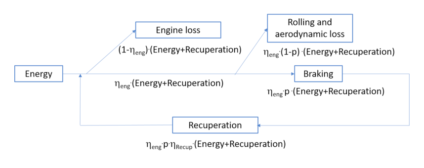 Regenerative Braking Energy Flux