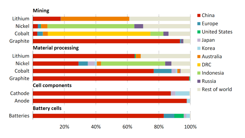 Global Battery Supply Chain