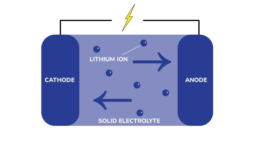 how solid state ev batteries work